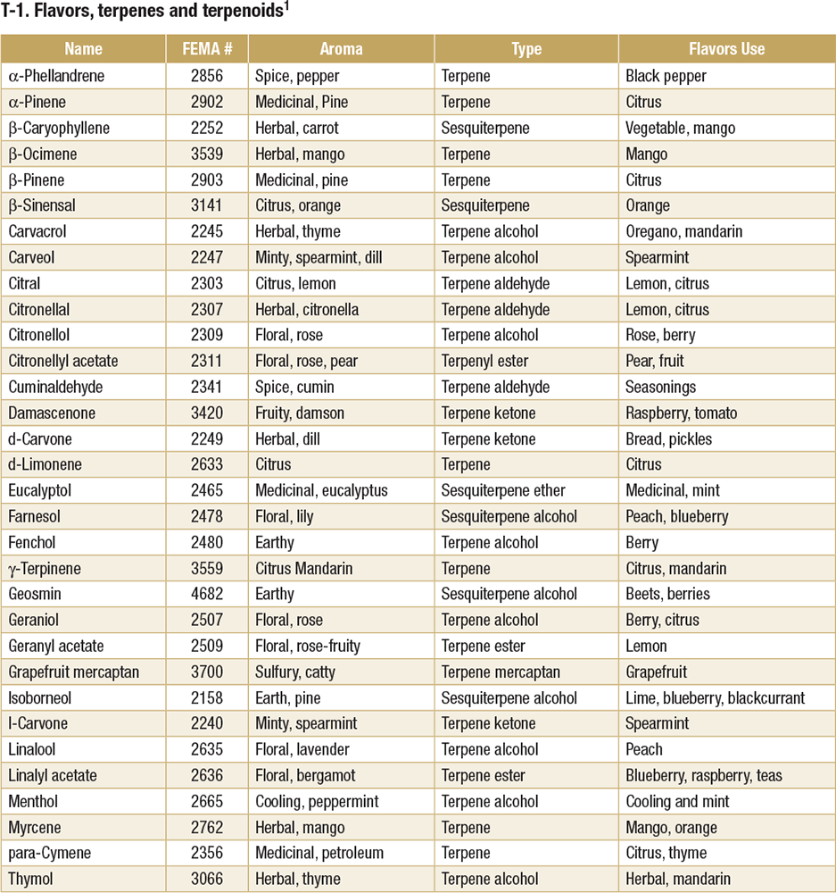 flavors terpenes and terpenoids