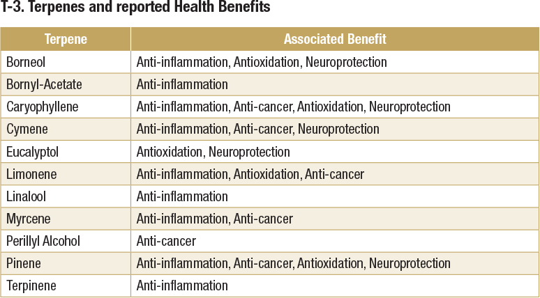 terpenes and reported health benefits