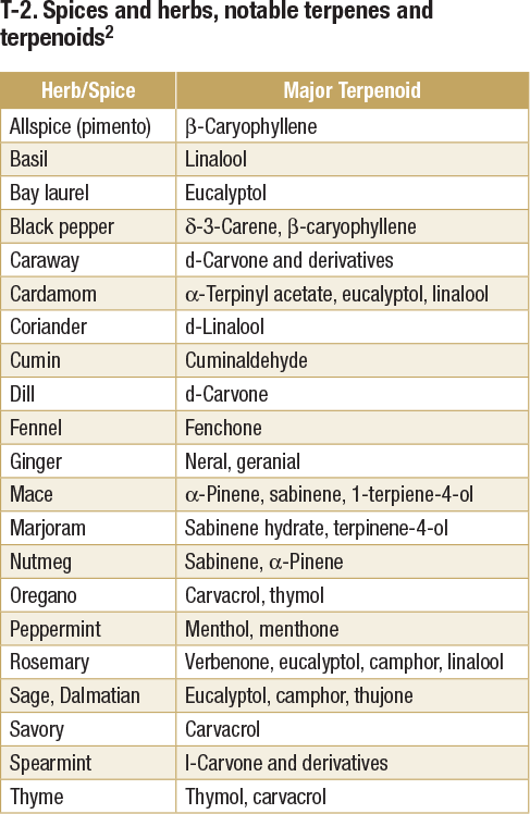 spices and herbs, notable terpenes and terpenoids