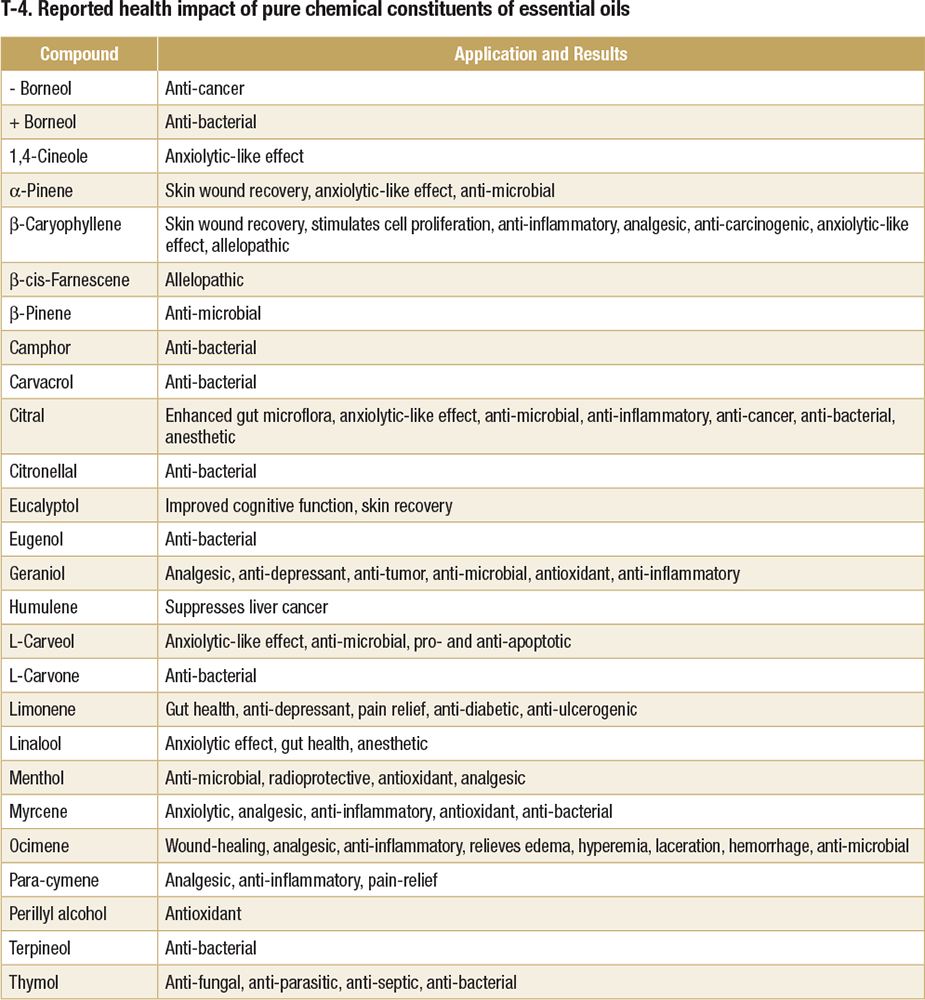 reported health impact of pure chemical constituents of essential oils