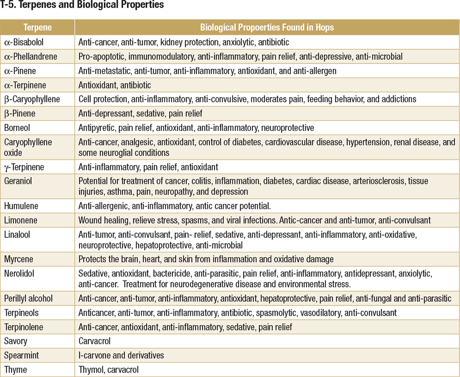 terpenes and biological properties